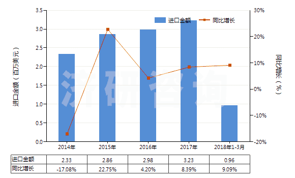 2014-2018年3月中國牙科用熟石膏(不論是否著色或帶有少量促凝劑或緩凝劑)(HS25202010)進口總額及增速統計